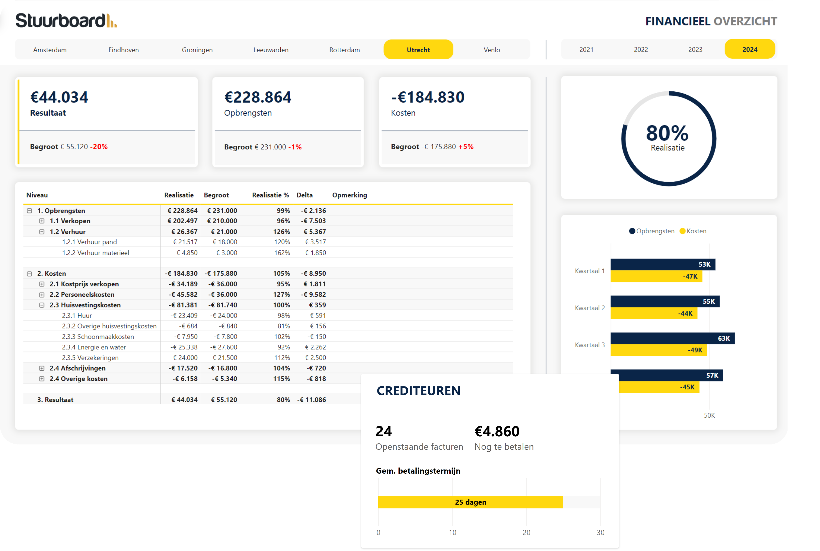 Power BI financieel dashboard met omzet, kosten en realisatie