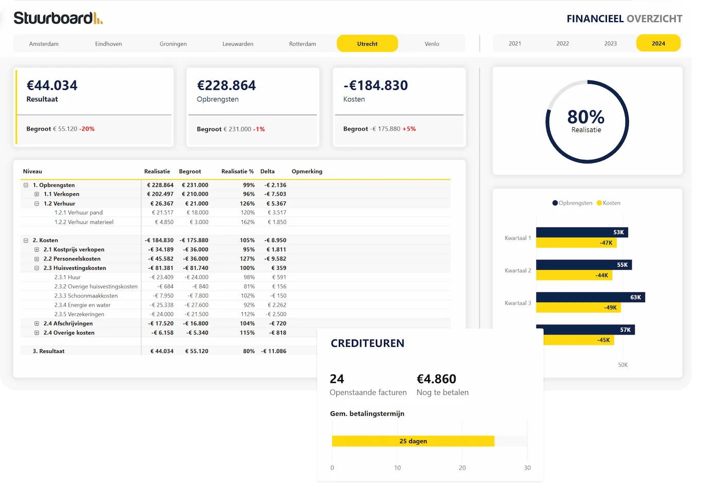 Power BI financieel dashboard met omzet, kosten en realisatie