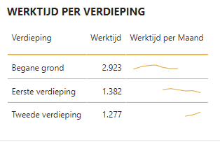 Sparkline in een tabel
