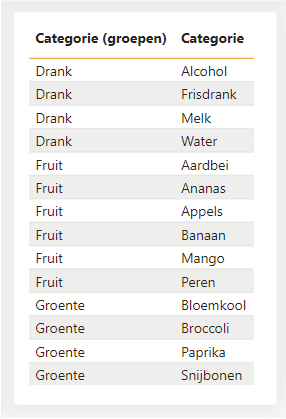 Tabel met groepen