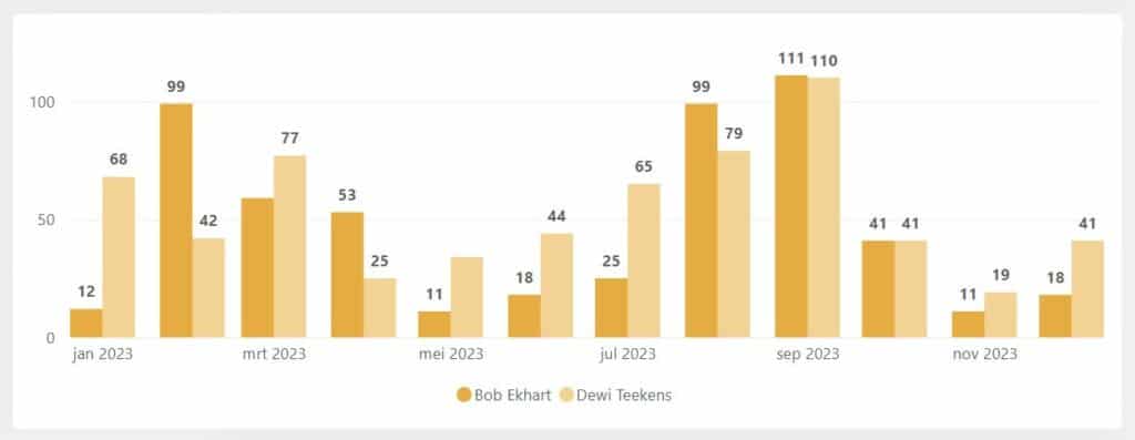 Getransformeerde data gevisualiseerd